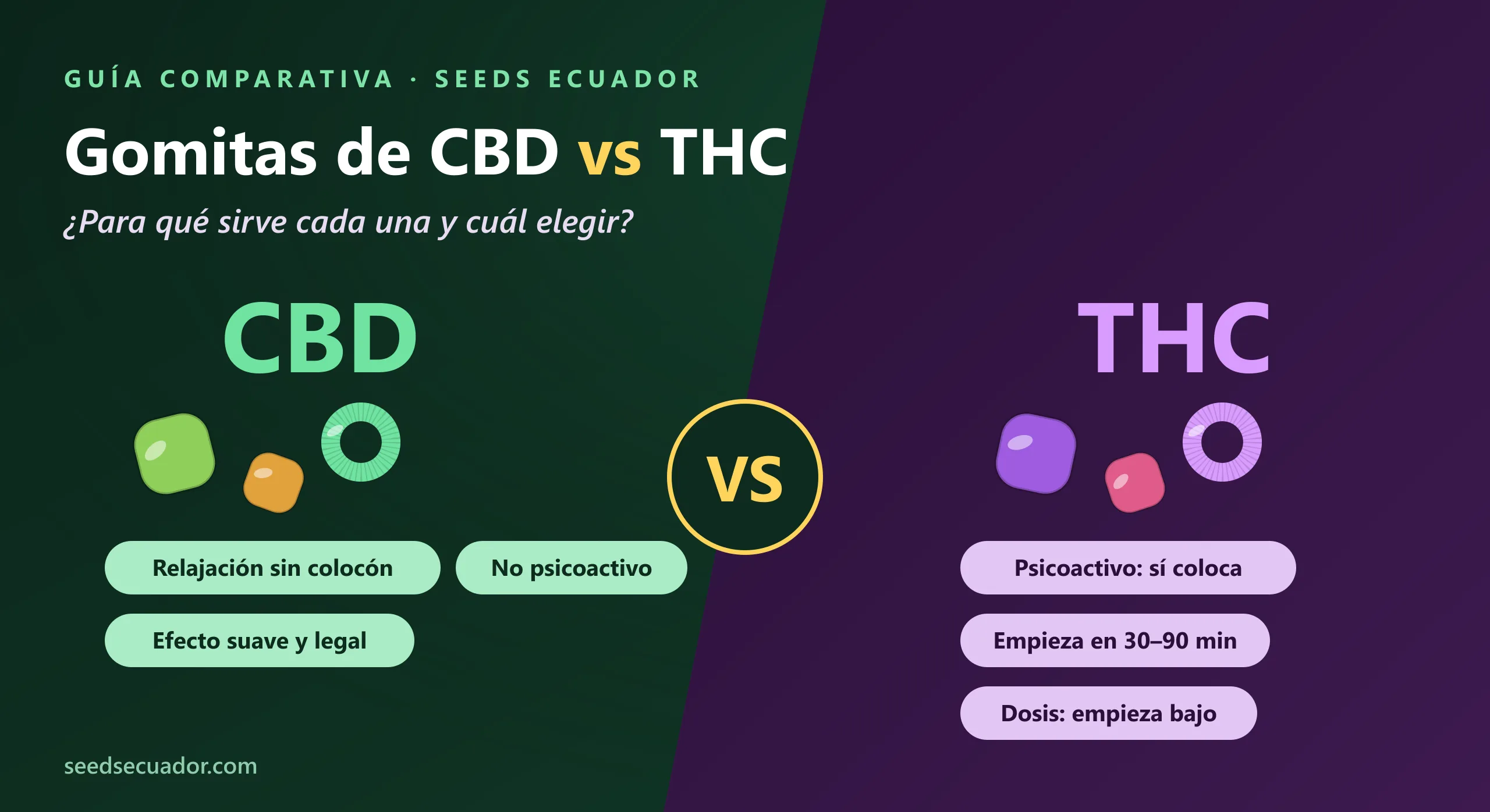 Comparativa de gomitas de CBD frente a gomitas de THC: el CBD relaja sin colocar y el THC es psicoactivo con efecto en 30 a 90 minutos, guía de Seeds Ecuador